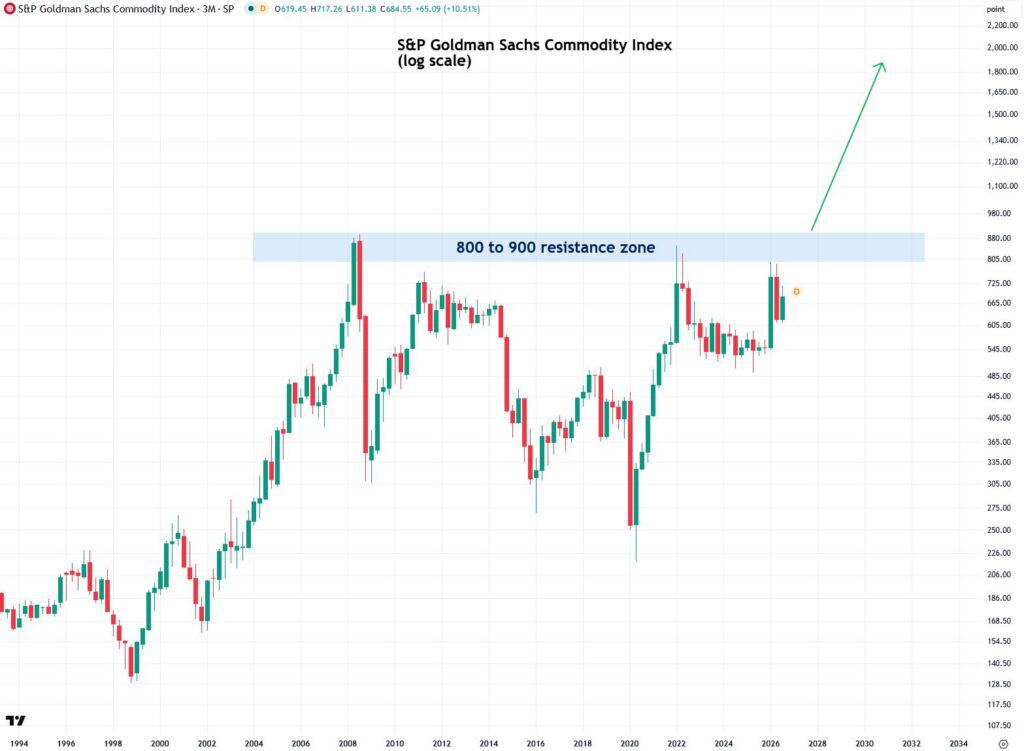 Long-term S&P Goldman Sachs Commodity Index chart showing the index approaching its 800–900 resistance zone, with a projected breakout towards 1,800.
