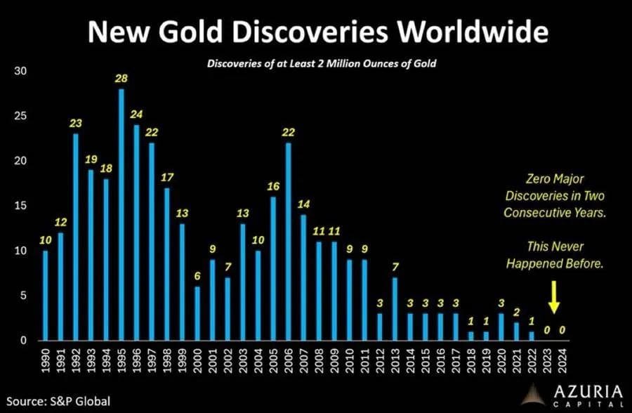 Chart showing the decline in major gold discoveries worldwide from 1990 to 2024, with zero discoveries in 2023 and 2024.