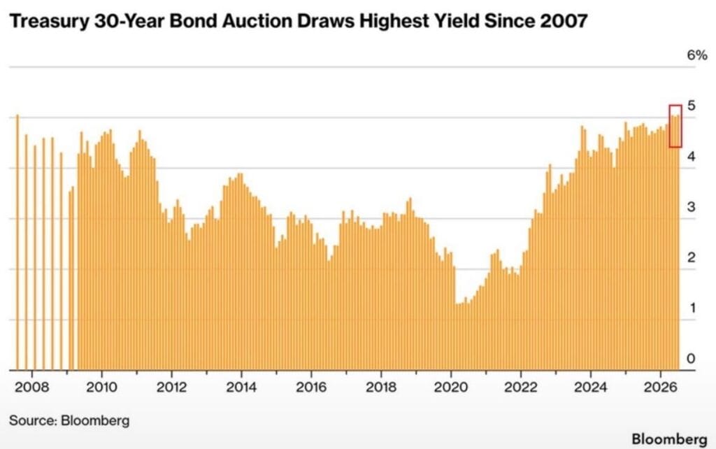 US 30-year Treasury yield rises above 5%, reaching its highest level since 2007.
