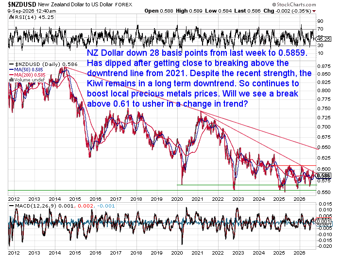NZD/USD chart for 9 September 2026 showing the Kiwi dollar at 0.5859 after pulling back near its long-term downtrend line, with resistance around 0.61.