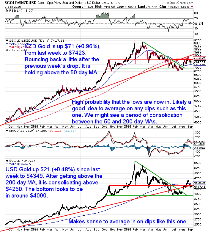 NZD and USD gold price charts for 9 September 2026 showing gold bouncing after the previous week’s decline, with NZD gold above its 50-day moving average and USD gold above its 200-day moving average.