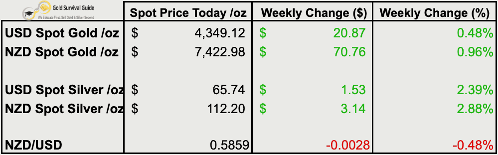 Gold and silver weekly price table for 9 September 2026 showing gains in NZD and USD gold and silver prices, while NZD/USD fell 0.48%.