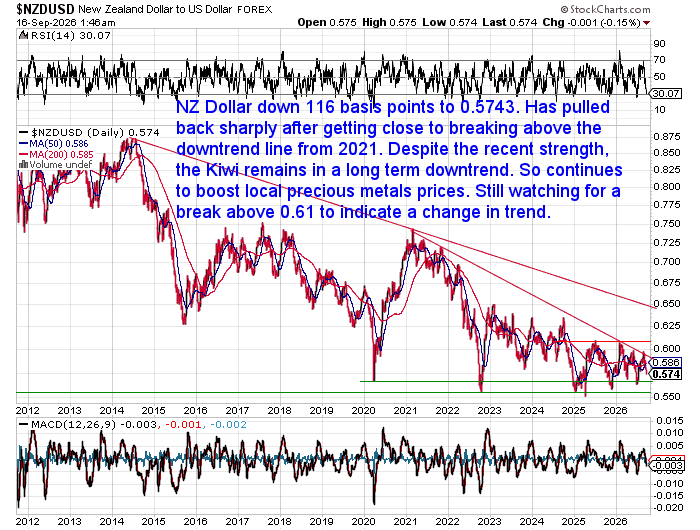 NZD USD exchange rate chart to 16 September 2026 showing the long-term downtrend and resistance near 0.61