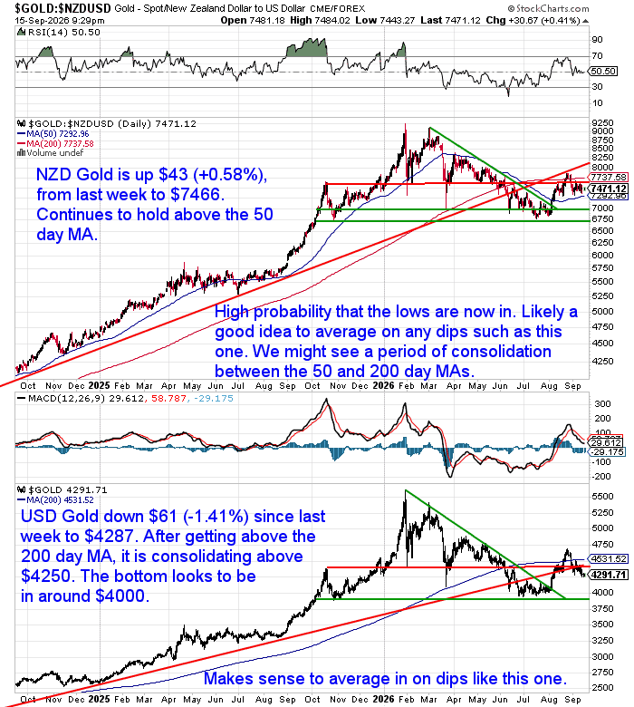 NZD and USD gold price charts to 16 September 2026 showing moving averages and key support levels