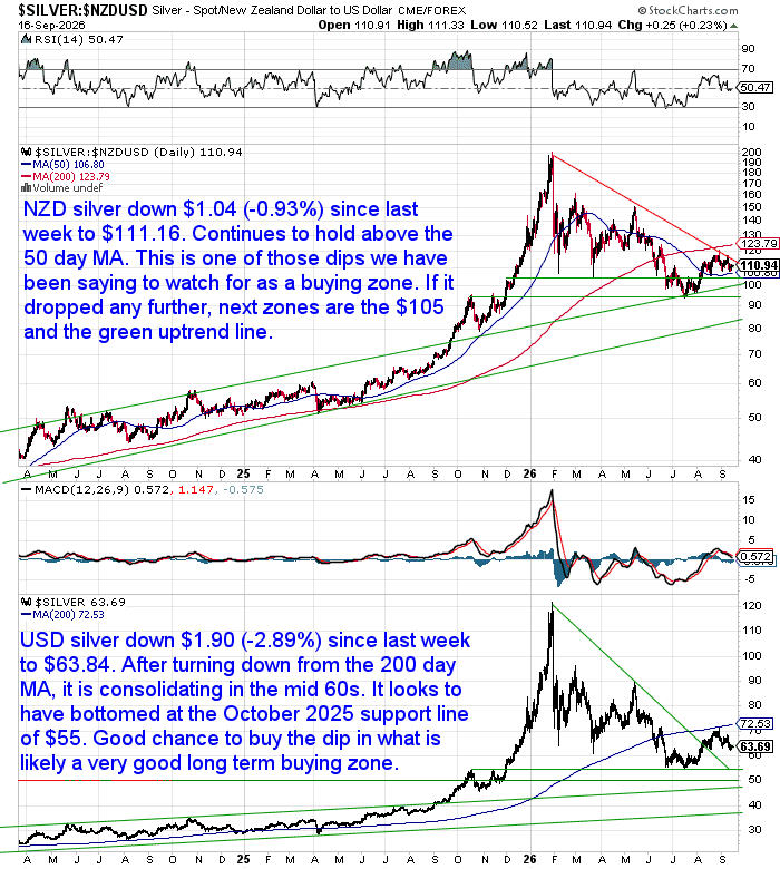 NZD and USD silver price charts to 16 September 2026 showing moving averages and key support levels