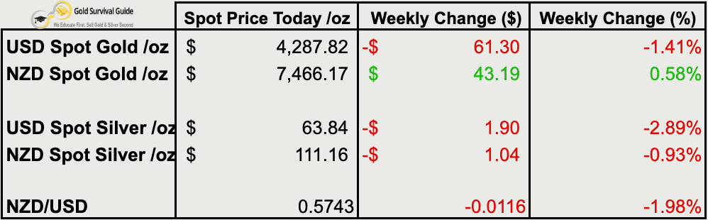 Weekly gold and silver prices in NZD and USD on 16 September 2026, showing weekly percentage changes