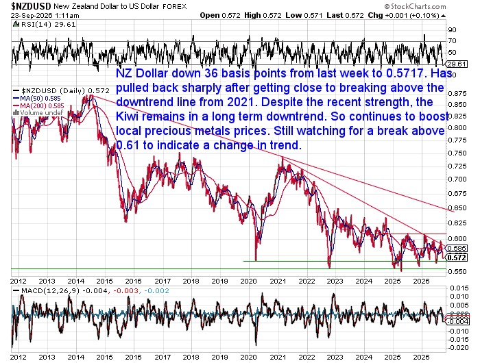 NZD to USD exchange rate chart to 23 September 2026 showing the Kiwi dollar at 0.5717 and remaining in a long-term downtrend.