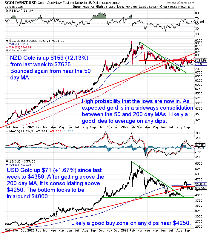 NZD and USD gold price charts to 23 September 2026 showing gold consolidating around its 50 and 200-day moving averages.