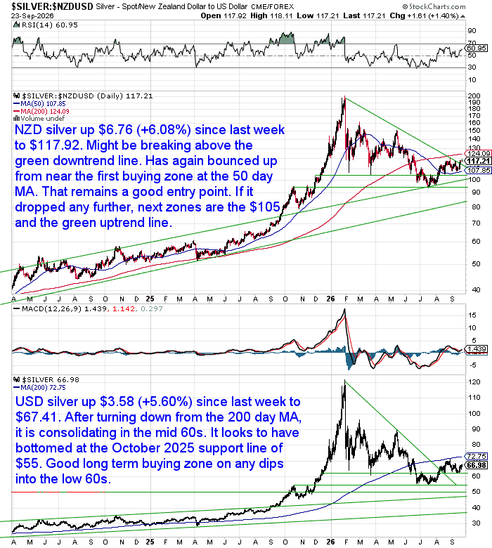 NZD and USD silver price charts to 23 September 2026 showing silver rebounding strongly and consolidating above recent lows.