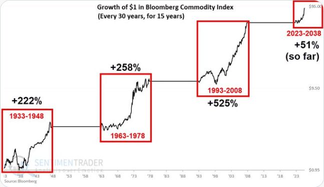 Bloomberg Commodity Index 30-year cycles from 1933 to 2038