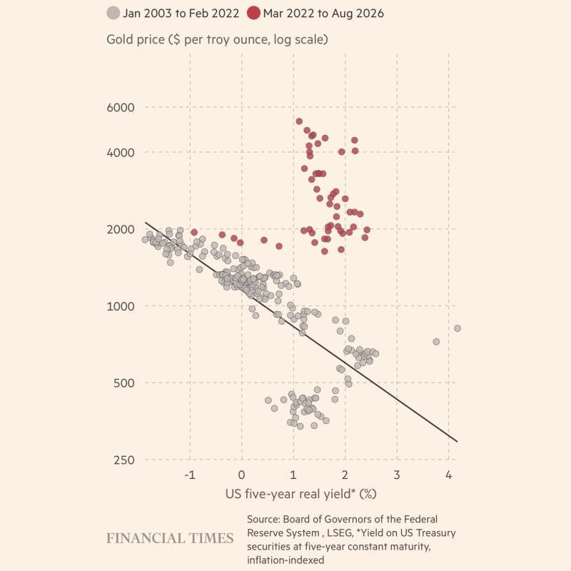 Financial Times chart showing the historical relationship between gold prices and US five-year real yields breaking down after 2022.