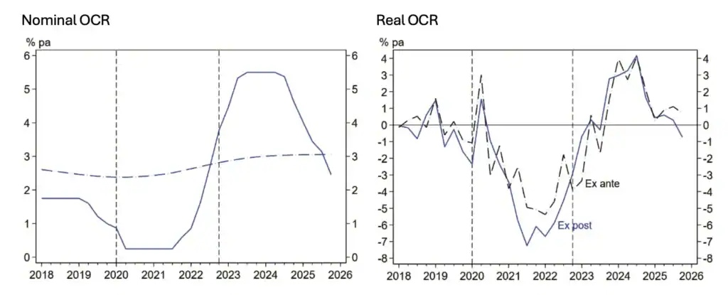 New Zealand nominal OCR compared with the real OCR after inflation from 2018 to 2026.