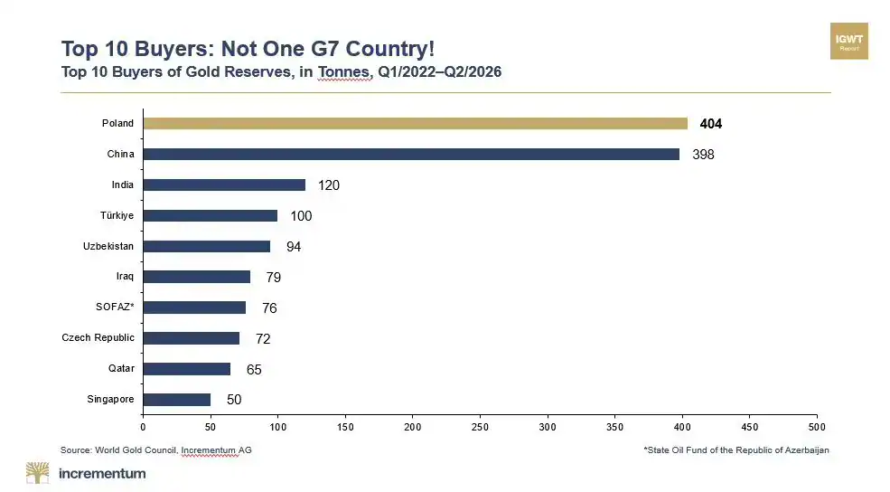 Top 10 central bank and official-sector gold buyers from Q1 2022 to Q2 2026, led by Poland and China.