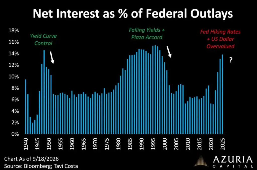 US net interest costs as a percentage of federal government outlays from 1940 to 2026.
