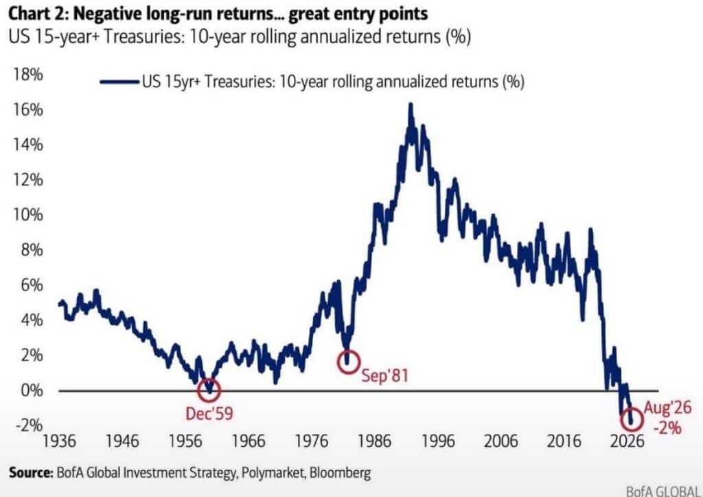 10-year rolling annual returns for long-term US Treasury bonds to August 2026