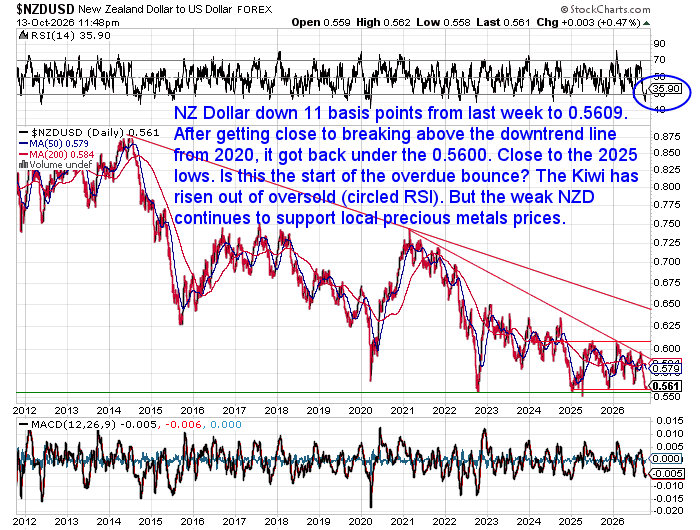 Long-term NZD/USD exchange rate chart from 2012 to October 2026. The Kiwi dollar has fallen to 0.5609, near its 2025 lows and below long-term resistance. The RSI indicator shows the currency approaching oversold levels.