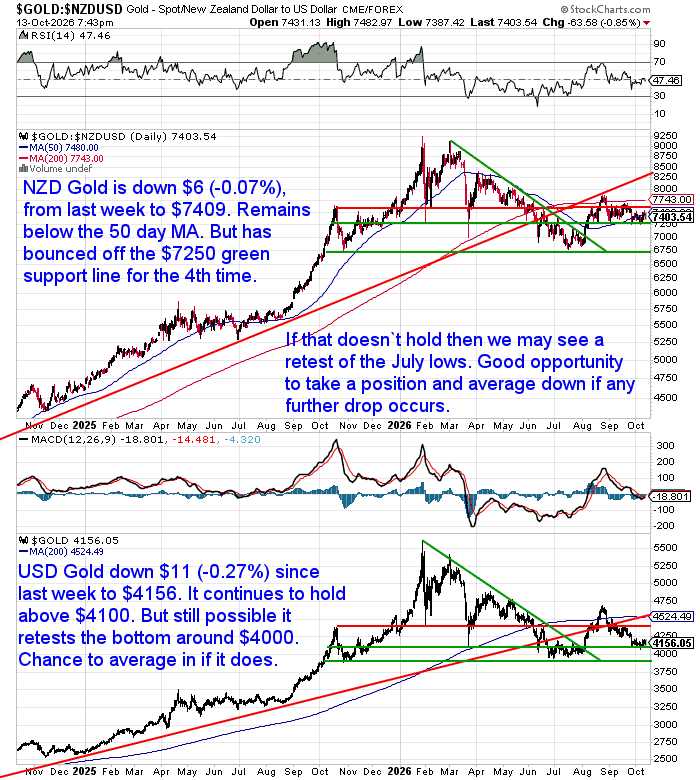 Daily gold price charts in NZD and USD to 13 October 2026. NZD gold near $7,409 has bounced off support at $7,250 but remains below its 50-day moving average. USD gold near $4,156 remains above $4,100, with further support near $4,000.