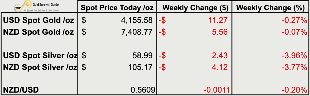 Weekly gold and silver spot prices on 14 October 2026. NZD gold $7,408.77, down 0.07%; USD gold $4,155.58, down 0.27%; NZD silver $105.17, down 3.77%; USD silver $58.99, down 3.96%. NZD/USD 0.5609, down 0.20%.