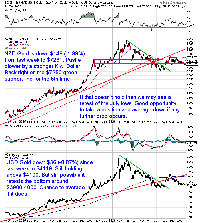 Daily NZD and USD gold price charts showing NZD gold near $7,250 support and USD gold holding above $4,100, with trendlines and moving averages.