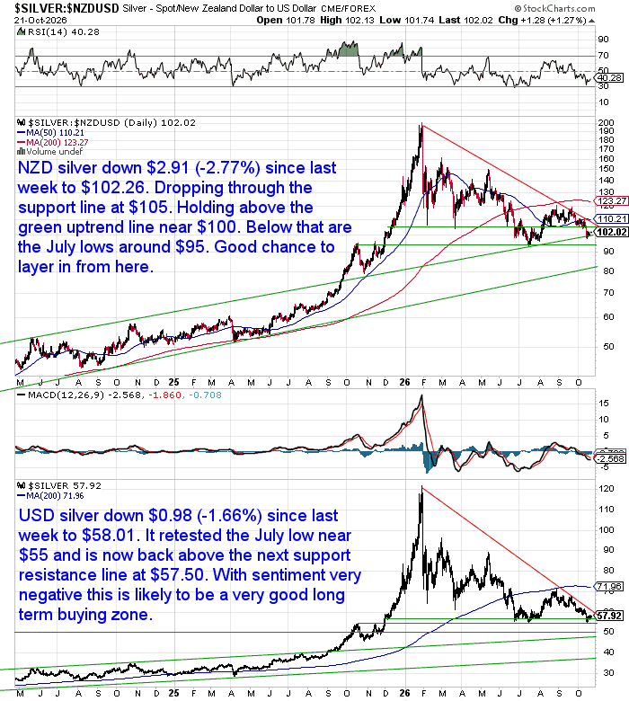 Daily NZD and USD silver price charts showing NZD silver at $102.26 near rising trendline support and USD silver at $58.01 after testing July lows.