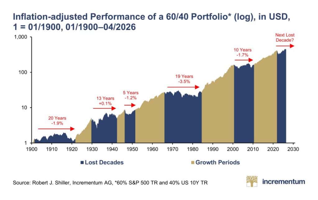 Historical chart of inflation-adjusted returns for a 60% shares and 40% bonds portfolio, showing five extended periods of weak returns since 1900.