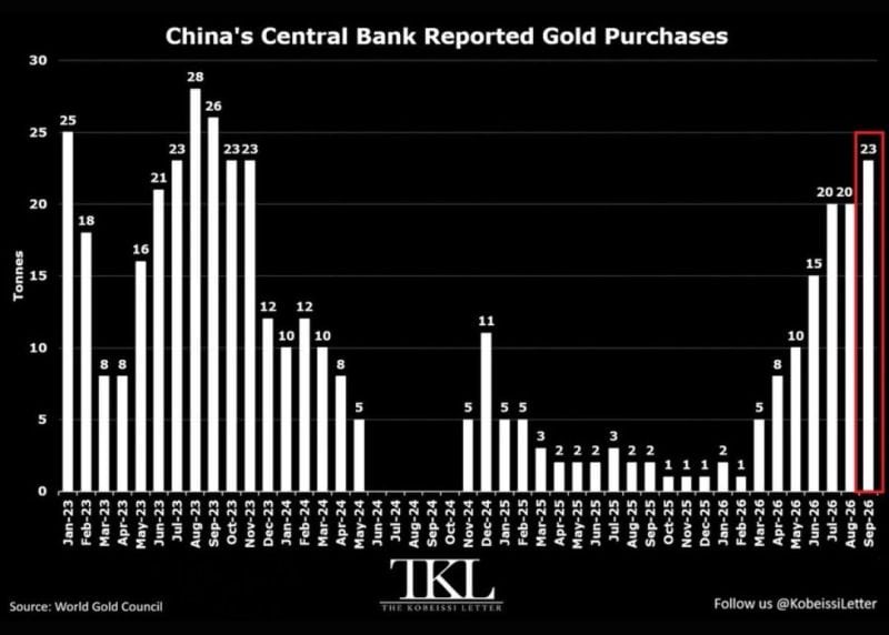 Bar chart of China's reported monthly central bank gold purchases from January 2023 to September 2026. The latest purchase of 23 tonnes is highlighted, following purchases of 20 tonnes in July and August.