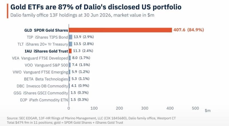 Bar chart of Marino Management's June 2026 US securities holdings, showing SPDR Gold Shares and iShares Gold Trust accounting for about 87% of the reported portfolio.