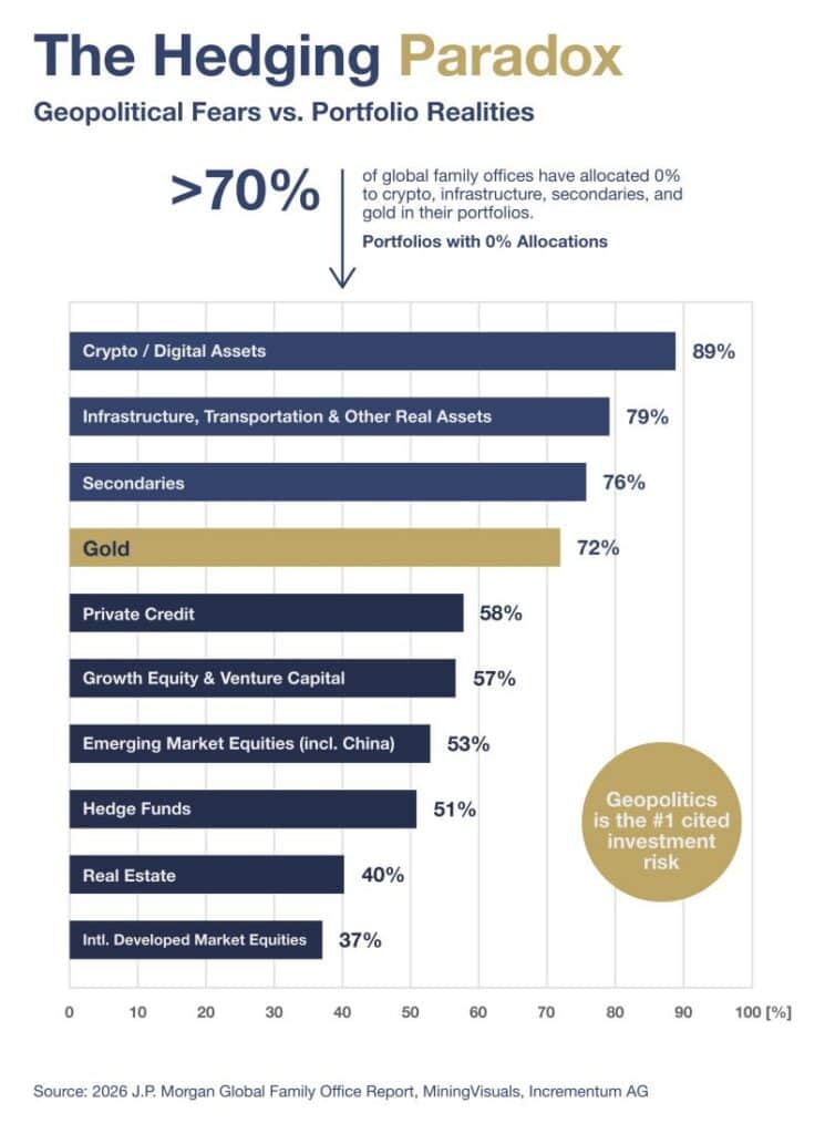 Chart comparing family office allocations to gold and other assets in the 2026 J.P. Morgan survey.