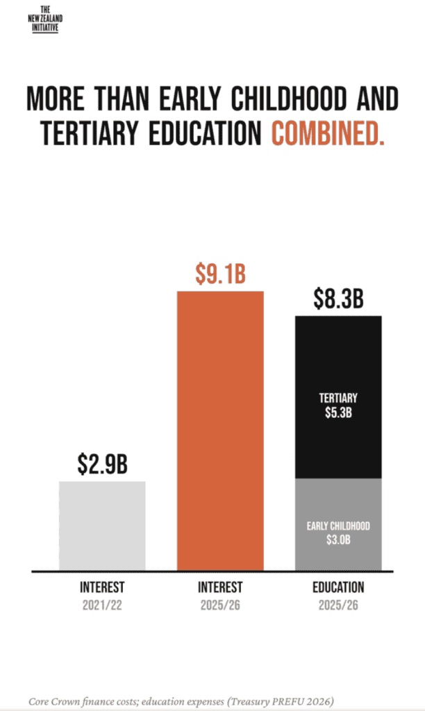 Bar chart showing NZ government debt interest rising from $2.9 billion in 2021/22 to $9.1 billion in 2025/26, compared with $8.3 billion for early childhood and tertiary education combined.