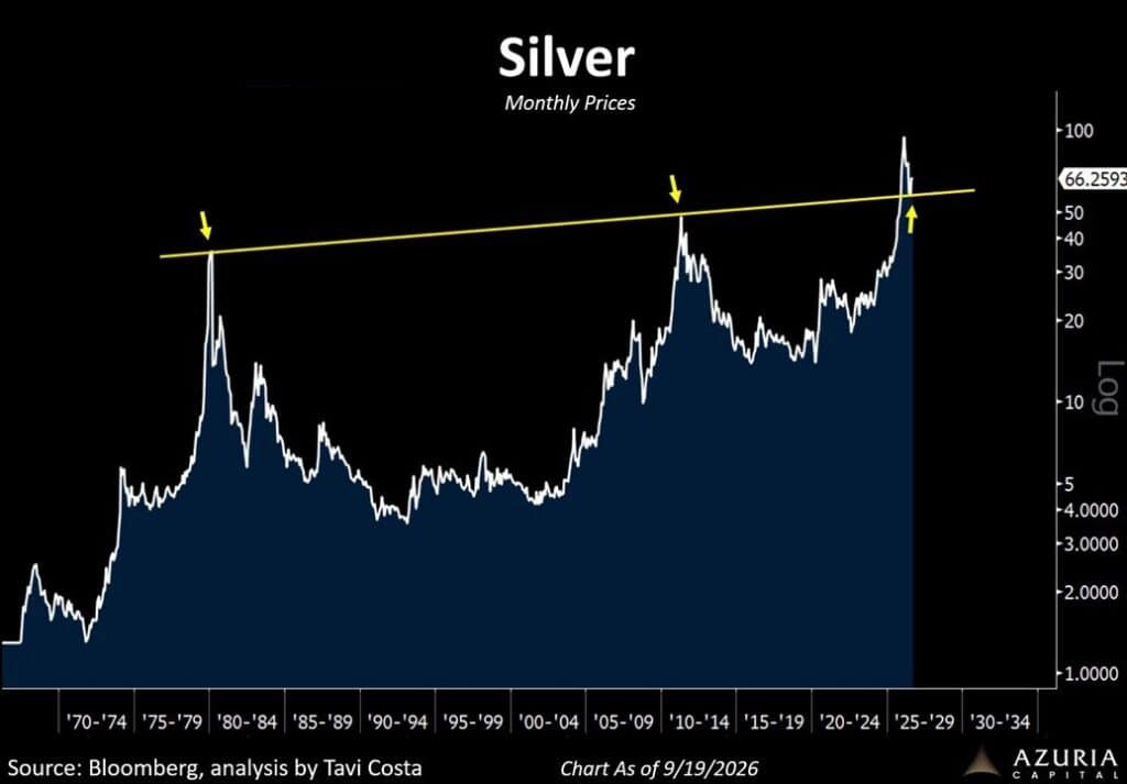 Monthly silver price chart from the 1970s to September 2026, showing a long-term trendline connecting the 1980 and 2011 peaks. Silver has recently fallen back towards this line after breaking above it.