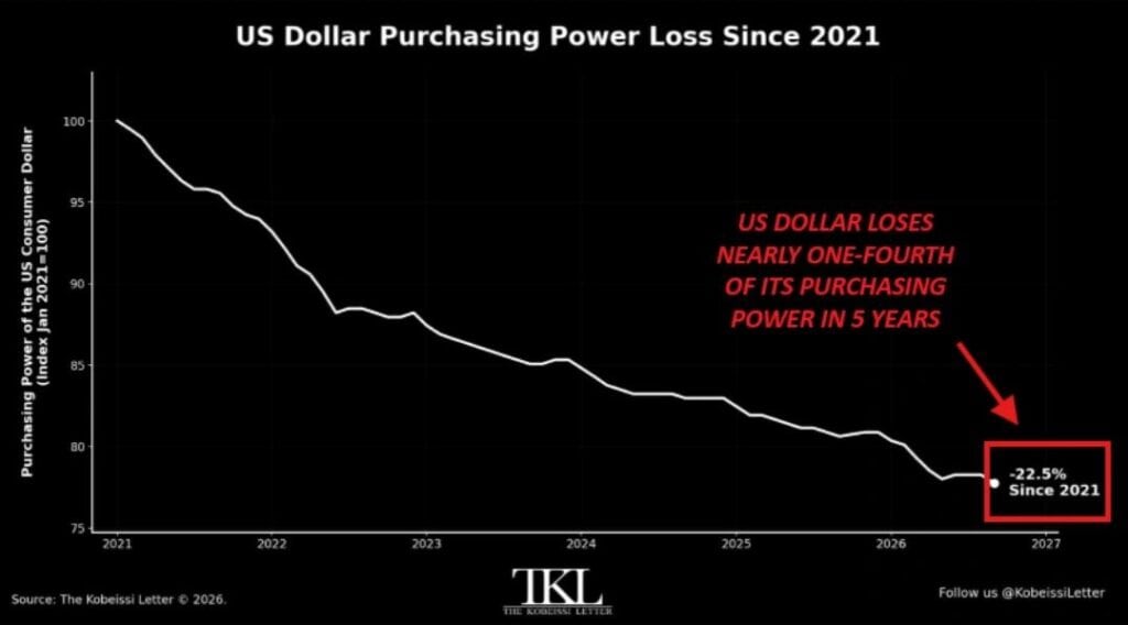 Chart showing the decline in US dollar purchasing power since January 2021.